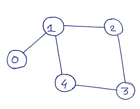find cycle in undirected graph.